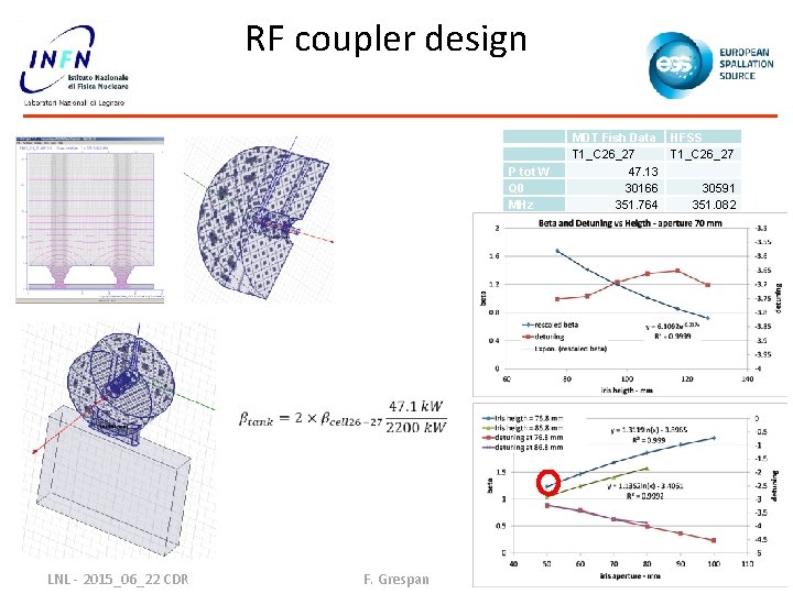 RF coupler design P tot W Q 0 MHz LNL - 2015_06_22 CDR F.