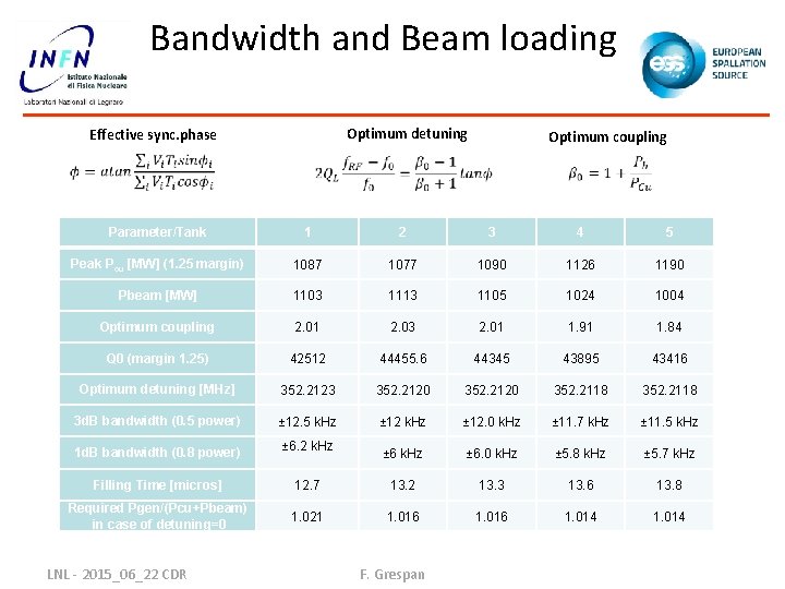 Bandwidth and Beam loading Optimum detuning Effective sync. phase Optimum coupling Parameter/Tank 1 2