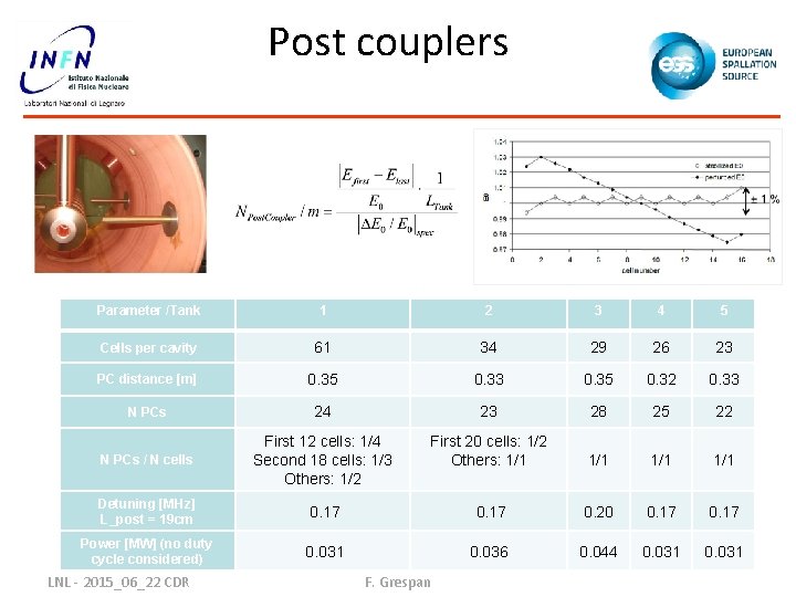 Post couplers Parameter /Tank 1 2 3 4 5 Cells per cavity 61 34