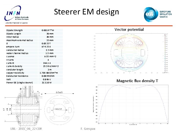 Steerer EM design Dipole Strength Dipole Length Inner radius maximum external radius B ampere