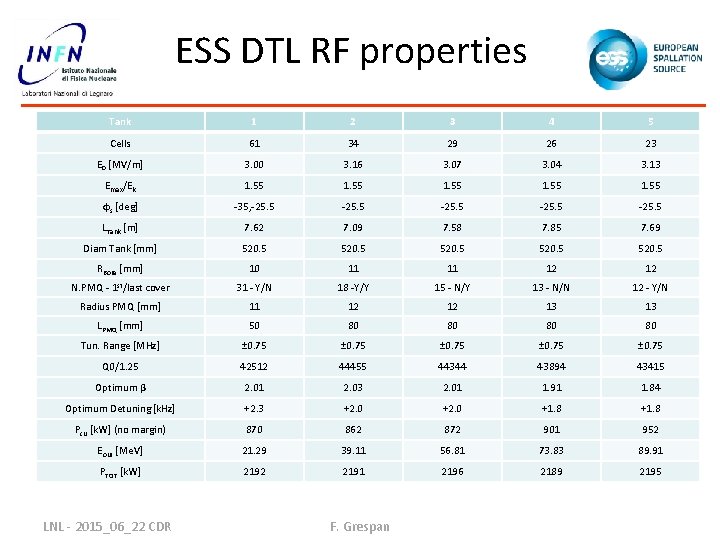 ESS DTL RF properties Tank 1 2 3 4 5 Cells 61 34 29