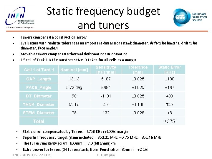 Static frequency budget and tuners • • Tuners compensate construction errors Evaluation with realistic