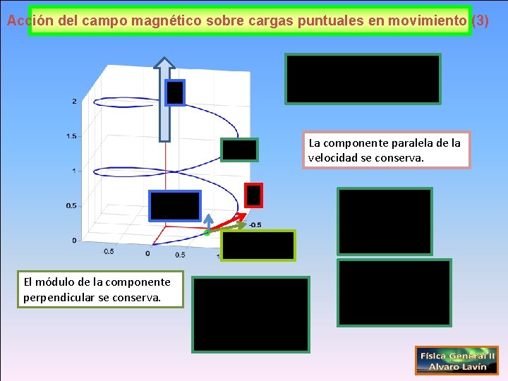 Acción del campo magnético sobre cargas puntuales en movimiento (3) La componente paralela de