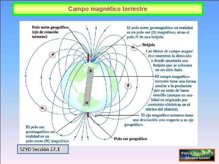 Campo magnético terrestre SZYD Sección 27. 1 