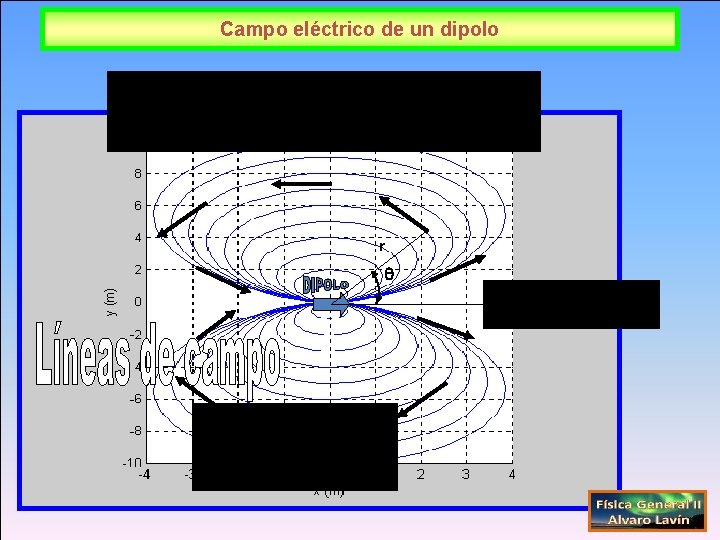 Campo eléctrico de un dipolo r 