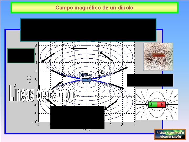 Campo magnético de un dipolo r 
