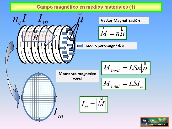 Campo magnético en medios materiales (1) Vector Magnetización Medio paramagnético Momento magnético total 