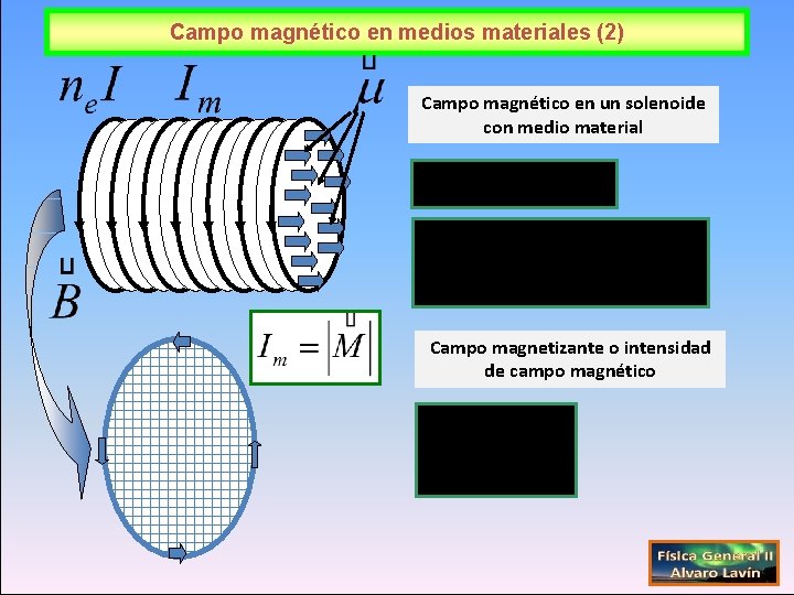 Campo magnético en medios materiales (2) Campo magnético en un solenoide con medio material