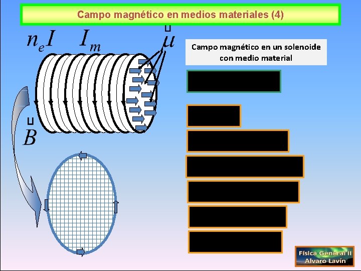 Campo magnético en medios materiales (4) Campo magnético en un solenoide con medio material