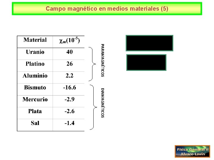 Campo magnético en medios materiales (5) PARAMAGNÉTICOS DIAMAGNÉTICOS 