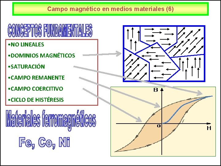 Campo magnético en medios materiales (6) • NO LINEALES • DOMINIOS MAGNÉTICOS • SATURACIÓN