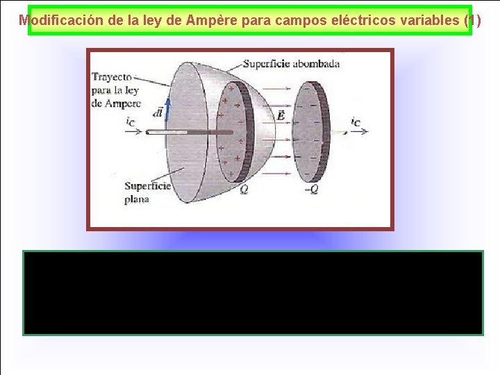 Modificación de la ley de Ampère para campos eléctricos variables (1) 