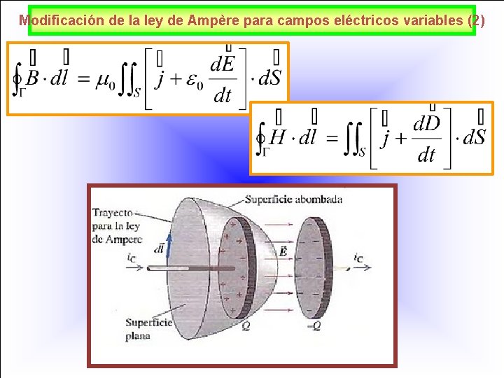 Modificación de la ley de Ampère para campos eléctricos variables (2) 