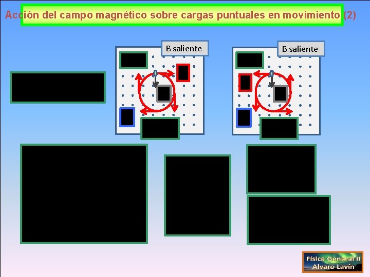 Acción del campo magnético sobre cargas puntuales en movimiento (2) B saliente 