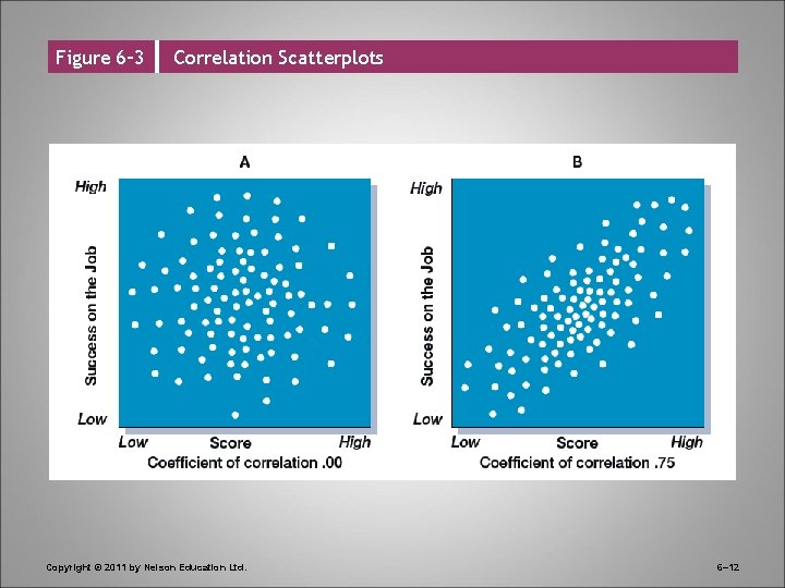 Figure 6– 3 Correlation Scatterplots Copyright © 2011 by Nelson Education Ltd. 6– 12