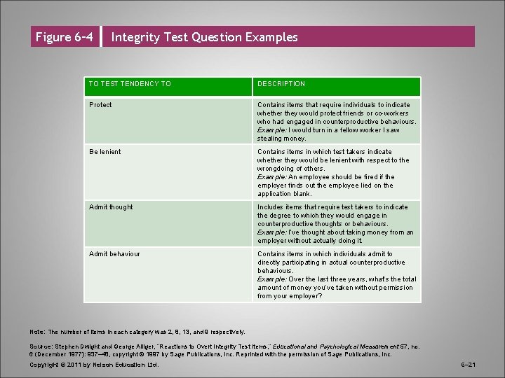 Figure 6– 4 Integrity Test Question Examples TO TEST TENDENCY TO DESCRIPTION Protect Contains