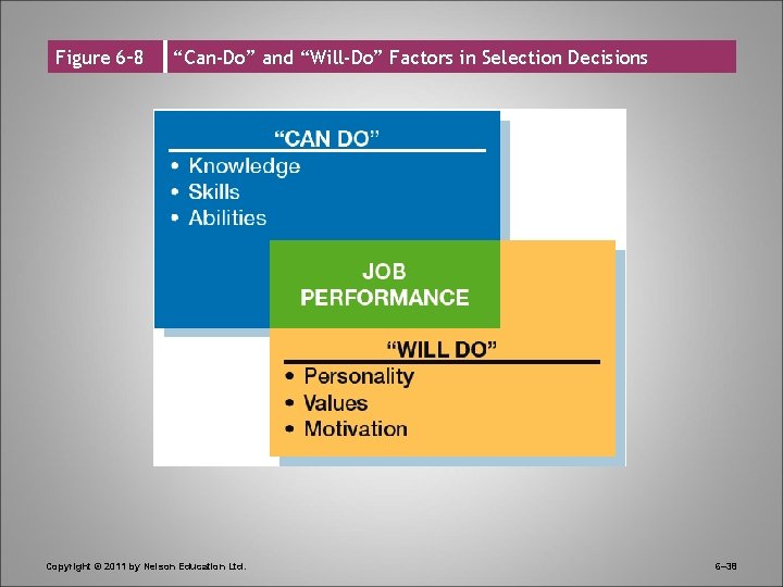 Figure 6– 8 “Can-Do” and “Will-Do” Factors in Selection Decisions Copyright © 2011 by