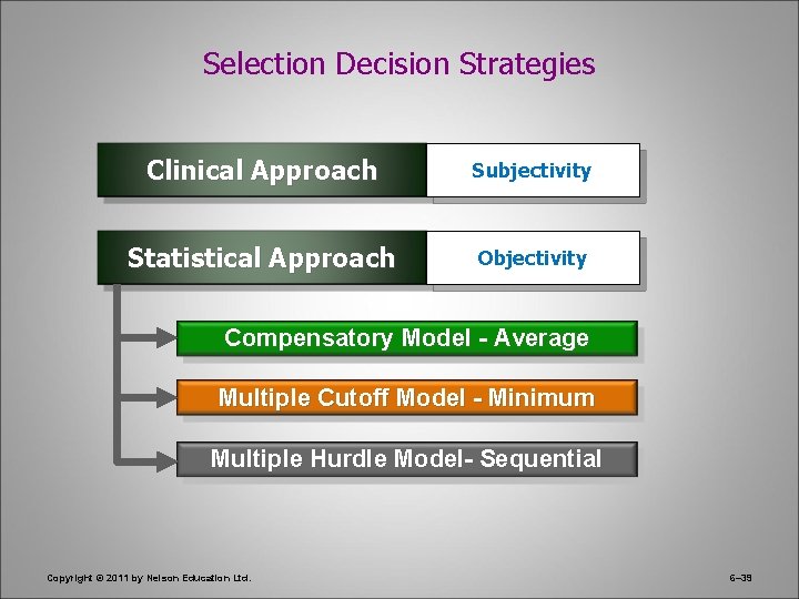 Selection Decision Strategies Clinical Approach Subjectivity Statistical Approach Objectivity Compensatory Model - Average Multiple