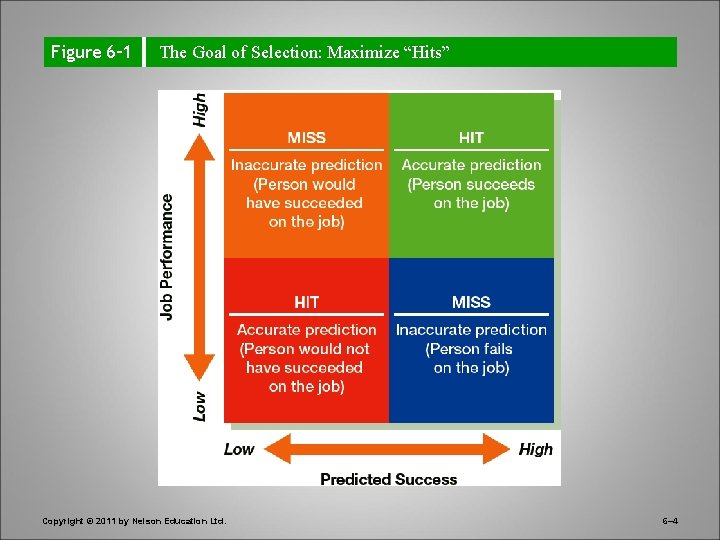 Figure 6– 1 The Goal of Selection: Maximize “Hits” Copyright © 2011 by Nelson