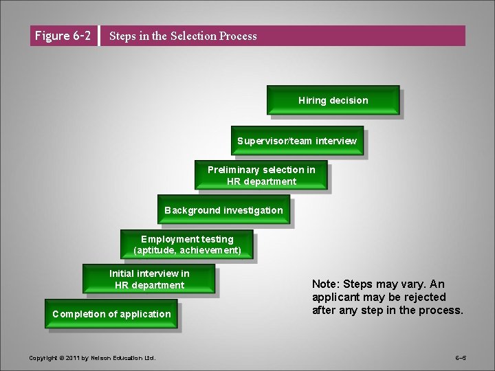 Figure 6– 2 Steps in the Selection Process Hiring decision Supervisor/team interview Preliminary selection