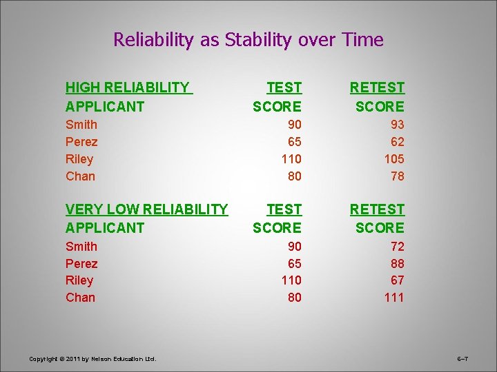 Reliability as Stability over Time HIGH RELIABILITY APPLICANT Smith Perez Riley Chan VERY LOW