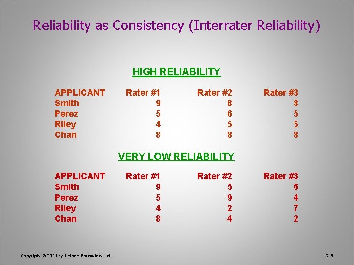 Reliability as Consistency (Interrater Reliability) HIGH RELIABILITY APPLICANT Smith Perez Riley Chan Rater #1
