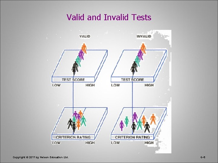 Valid and Invalid Tests Copyright © 2011 by Nelson Education Ltd. 6– 9 