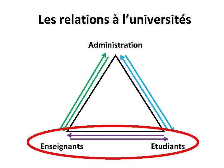 Les relations à l’universités Administration Enseignants Etudiants 