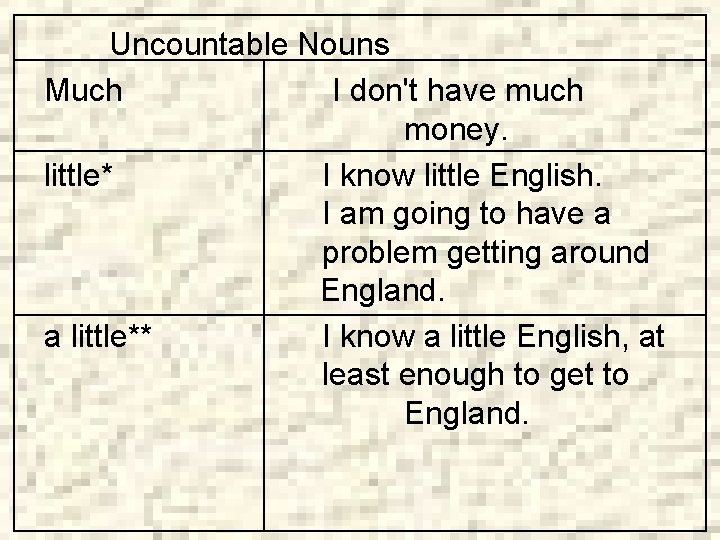 Uncountable Nouns Much I don't have much money. little* I know little English. I