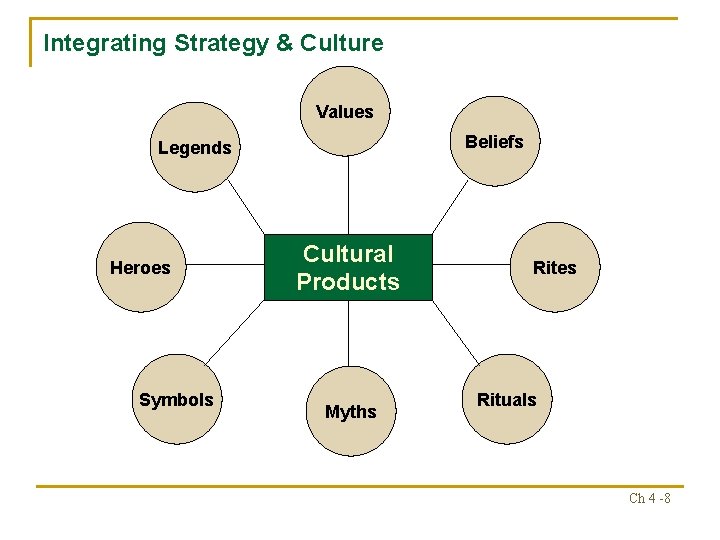 Integrating Strategy & Culture Values Beliefs Legends Heroes Symbols Cultural Products Myths Rites Rituals