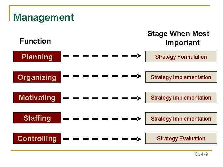 Management Function Stage When Most Important Planning Strategy Formulation Organizing Strategy Implementation Motivating Strategy