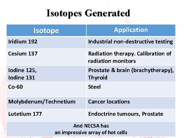 Isotopes Generated Isotope Application Iridium 192 Industrial non-destructive testing Cesium 137 Iodine 125, Iodine