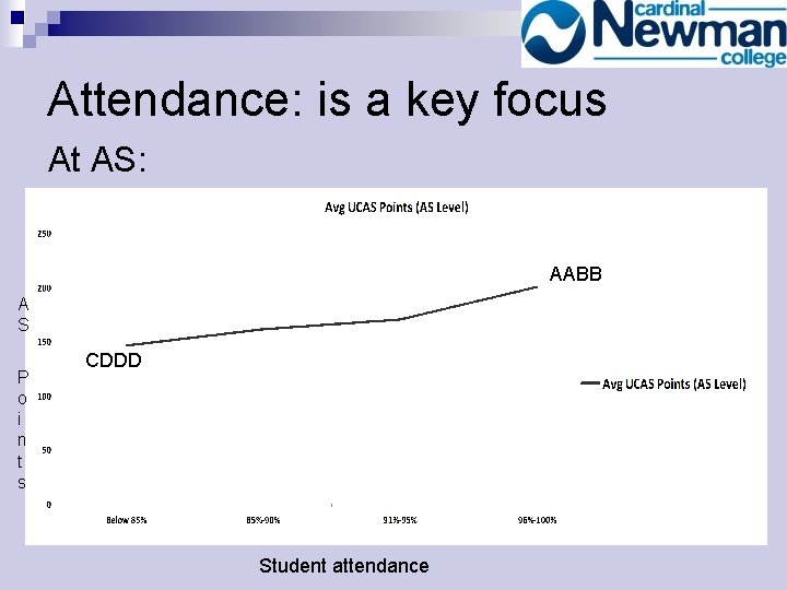 Attendance: is a key focus At AS: AABB A S P o i n