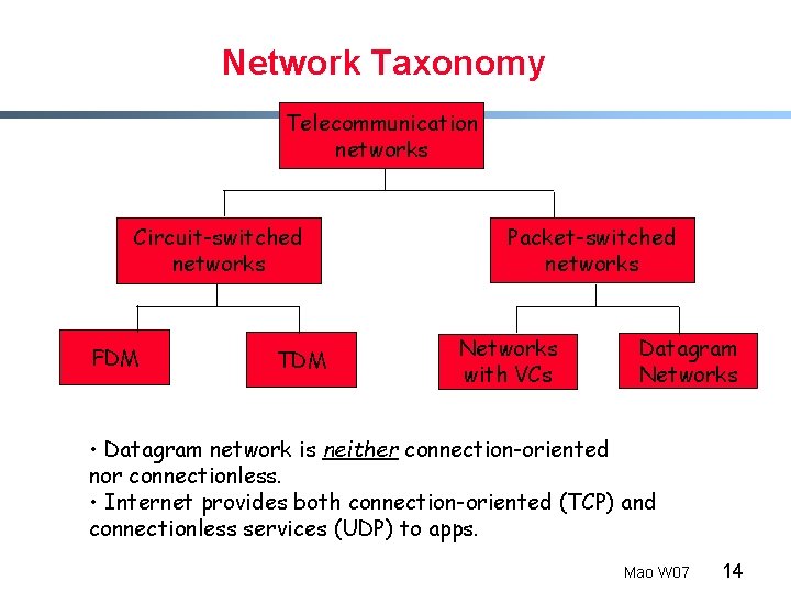 Network Taxonomy Telecommunication networks Circuit-switched networks FDM TDM Packet-switched networks Networks with VCs Datagram