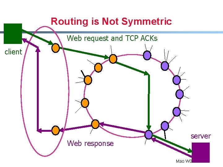 Routing is Not Symmetric Web request and TCP ACKs client Web response server Mao