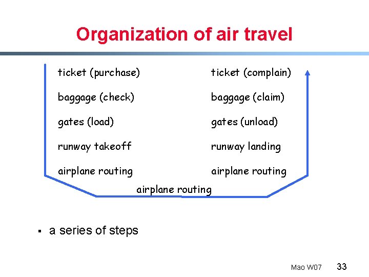 Organization of air travel ticket (purchase) ticket (complain) baggage (check) baggage (claim) gates (load)