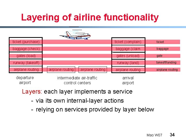 Layering of airline functionality ticket (purchase) ticket (complain) ticket baggage (check) baggage (claim baggage