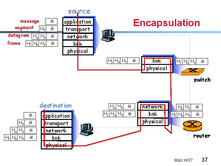 source message segment Ht datagram Hn Ht frame Hl Hn Ht M M Encapsulation