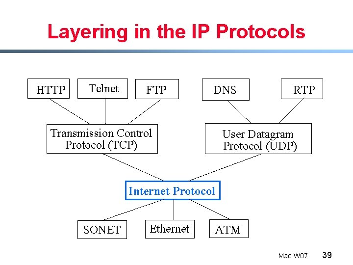 Layering in the IP Protocols HTTP Telnet FTP DNS Transmission Control Protocol (TCP) RTP