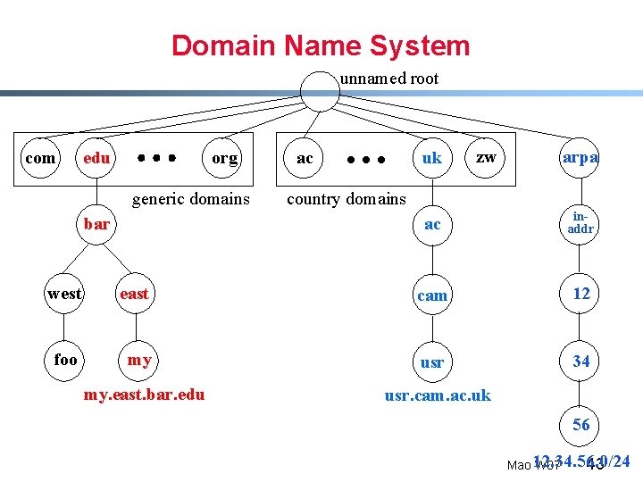 Domain Name System unnamed root com edu org generic domains bar uk ac zw