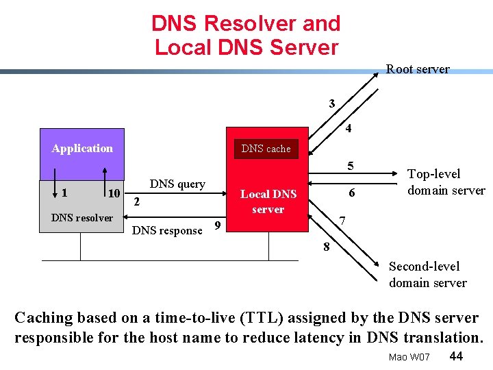 DNS Resolver and Local DNS Server Root server 3 4 Application DNS cache 5