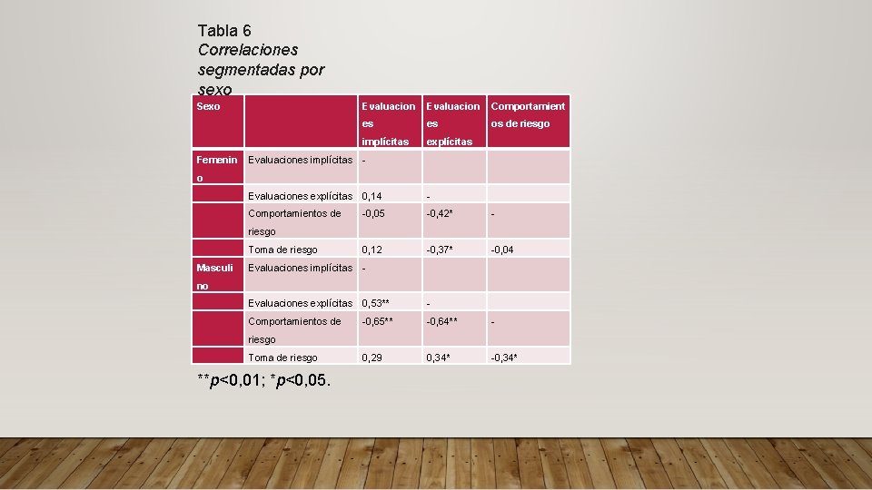 Tabla 6 Correlaciones segmentadas por sexo Sexo Femenin Evaluacion Comportamient es es os de