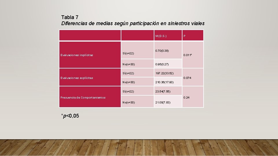 Tabla 7 Diferencias de medias según participación en siniestros viales M (D. S. )