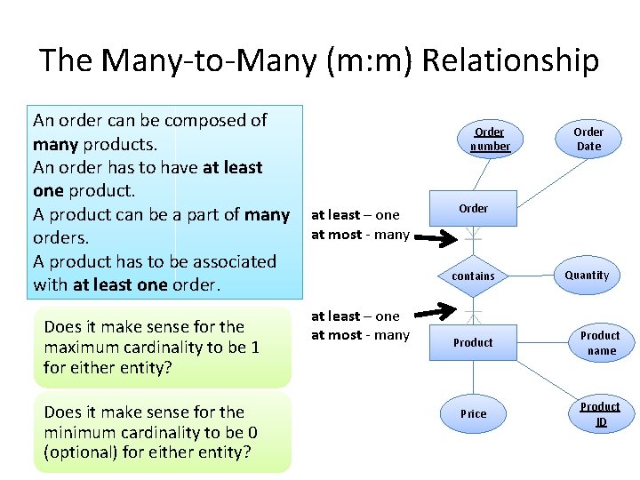 The Many-to-Many (m: m) Relationship An order can be composed of many products. An