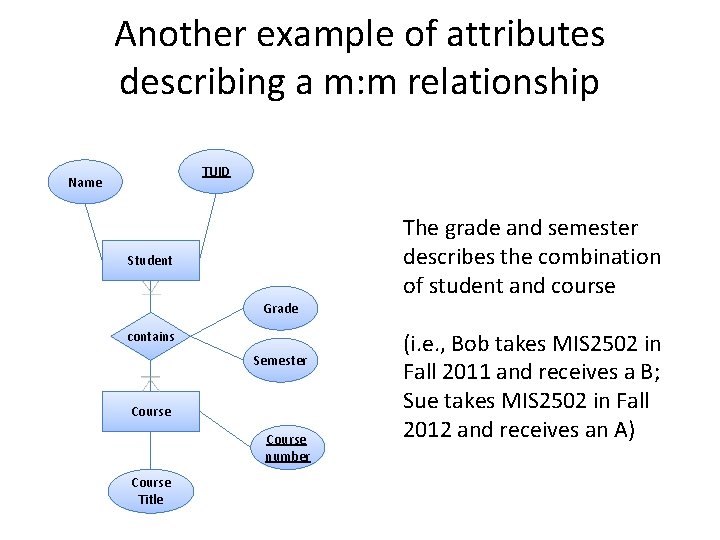 Another example of attributes describing a m: m relationship TUID Name The grade and