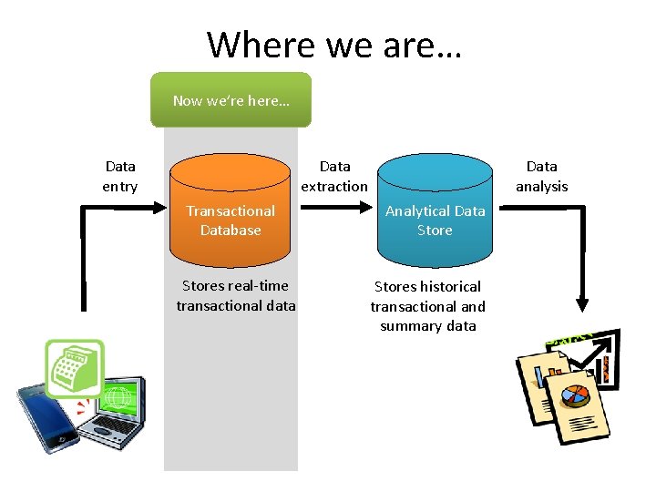 Where we are… Now we’re here… Data entry Data extraction Transactional Database Stores real-time