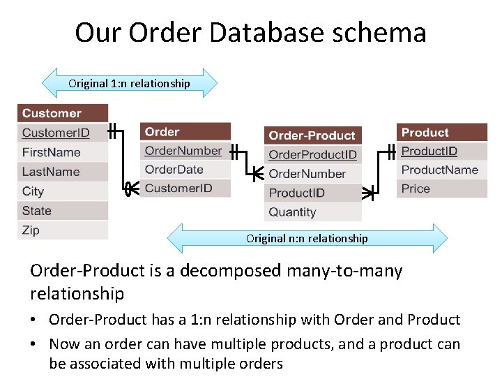 Our Order Database schema Original 1: n relationship Original n: n relationship Order-Product is
