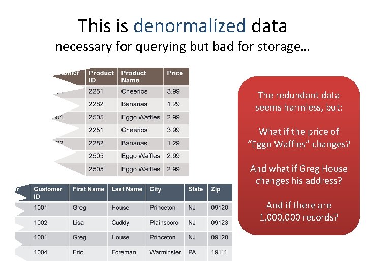 This is denormalized data necessary for querying but bad for storage… The redundant data