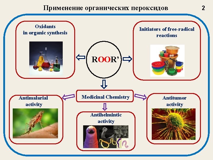 Применение органических пероксидов Oxidants in organic synthesis Initiators of free-radical reactions ROOR’ Antimalarial activity