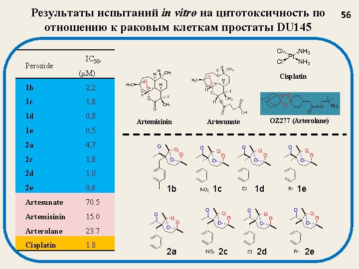 Результаты испытаний in vitro на цитотоксичность по отношению к раковым клеткам простаты DU 145